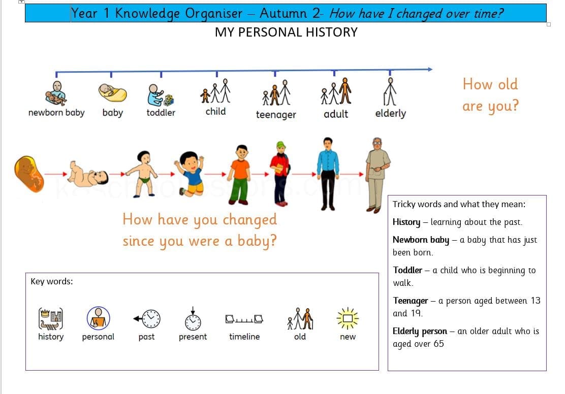 Year 1 Knowledge O Autumn 2